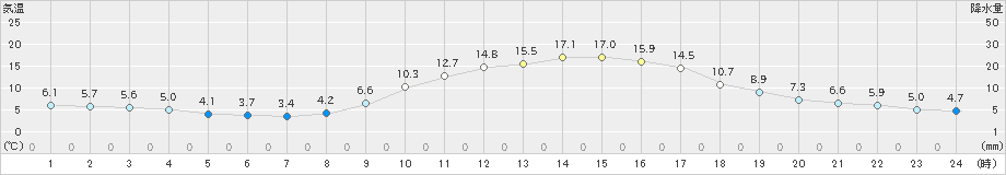 木頭(>2022年03月24日)のアメダスグラフ