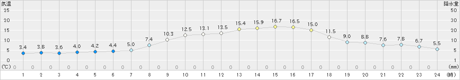 添田(>2022年03月24日)のアメダスグラフ