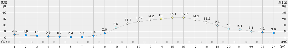 玖珠(>2022年03月24日)のアメダスグラフ