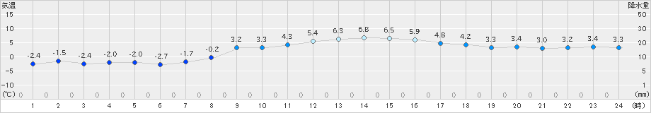 月形(>2022年03月25日)のアメダスグラフ