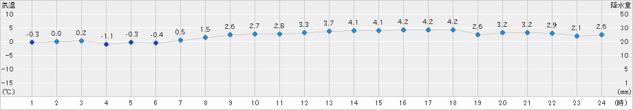 紋別小向(>2022年03月25日)のアメダスグラフ