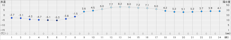 穂別(>2022年03月25日)のアメダスグラフ