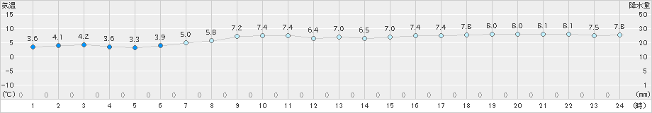 奥尻(>2022年03月25日)のアメダスグラフ