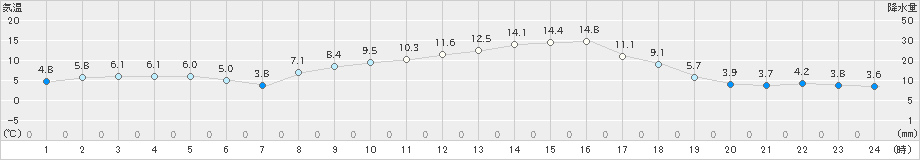 茂庭(>2022年03月25日)のアメダスグラフ