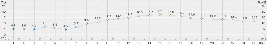 越谷(>2022年03月25日)のアメダスグラフ