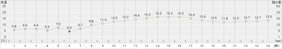 木更津(>2022年03月25日)のアメダスグラフ