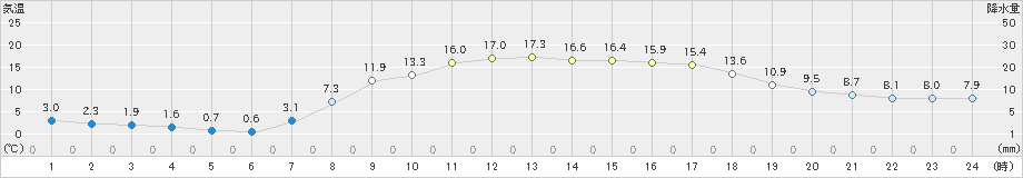 牛久(>2022年03月25日)のアメダスグラフ