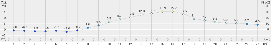 大町(>2022年03月25日)のアメダスグラフ