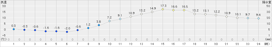 穂高(>2022年03月25日)のアメダスグラフ