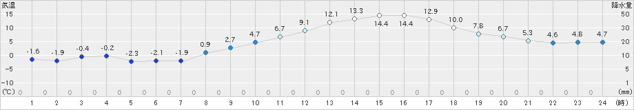 東御(>2022年03月25日)のアメダスグラフ