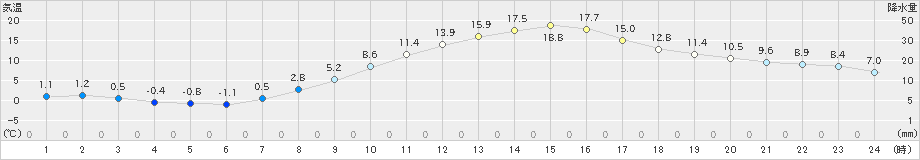 伊那(>2022年03月25日)のアメダスグラフ