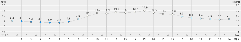 七尾(>2022年03月25日)のアメダスグラフ