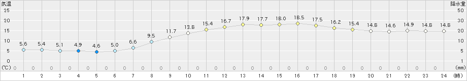 敦賀(>2022年03月25日)のアメダスグラフ