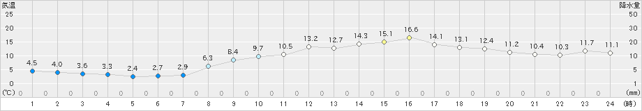 今津(>2022年03月25日)のアメダスグラフ