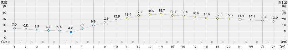 豊中(>2022年03月25日)のアメダスグラフ