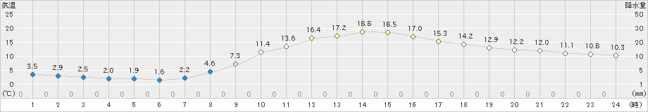 福渡(>2022年03月25日)のアメダスグラフ