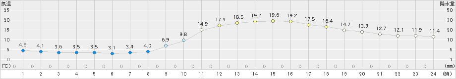 高梁(>2022年03月25日)のアメダスグラフ