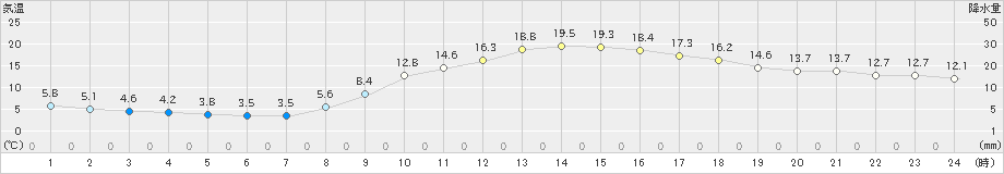 府中(>2022年03月25日)のアメダスグラフ