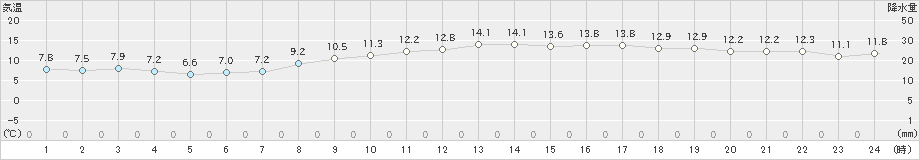 竹原(>2022年03月25日)のアメダスグラフ