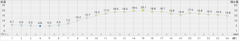 境(>2022年03月25日)のアメダスグラフ