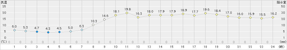 米子(>2022年03月25日)のアメダスグラフ