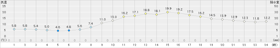 穴吹(>2022年03月25日)のアメダスグラフ