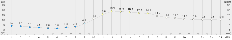 木頭(>2022年03月25日)のアメダスグラフ