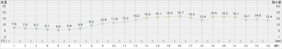 多度津(>2022年03月25日)のアメダスグラフ