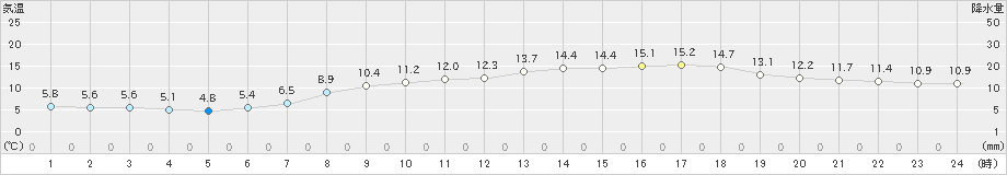 今治(>2022年03月25日)のアメダスグラフ