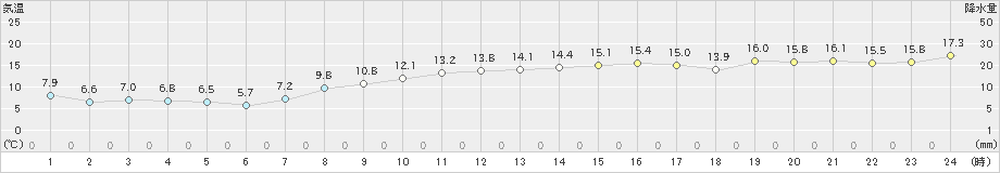 四国中央(>2022年03月25日)のアメダスグラフ