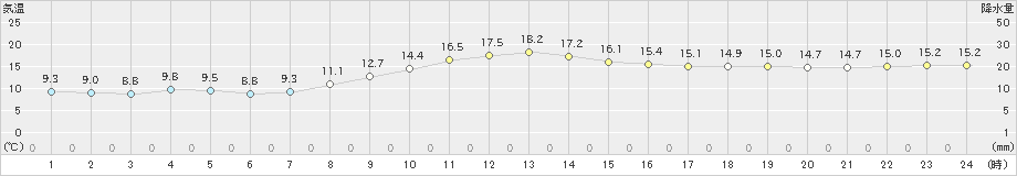 瀬戸(>2022年03月25日)のアメダスグラフ