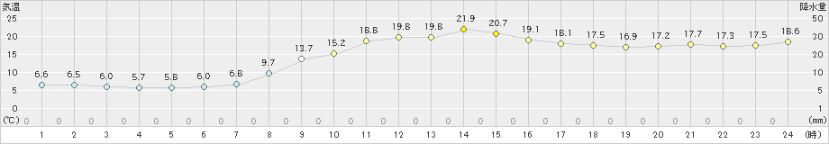 宇和島(>2022年03月25日)のアメダスグラフ