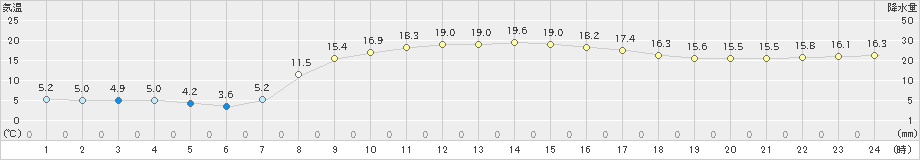 御荘(>2022年03月25日)のアメダスグラフ