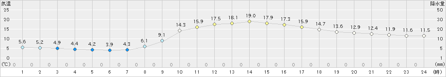 大栃(>2022年03月25日)のアメダスグラフ