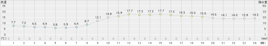 後免(>2022年03月25日)のアメダスグラフ