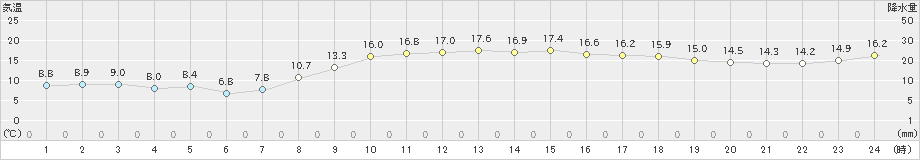 南国日章(>2022年03月25日)のアメダスグラフ