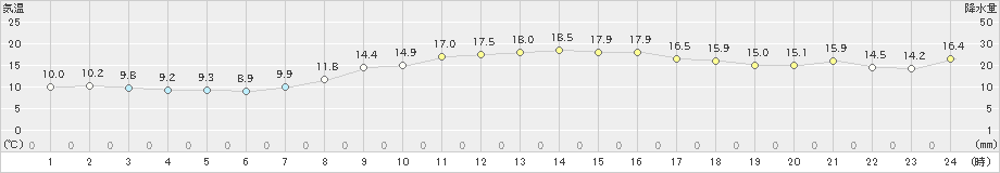 安芸(>2022年03月25日)のアメダスグラフ