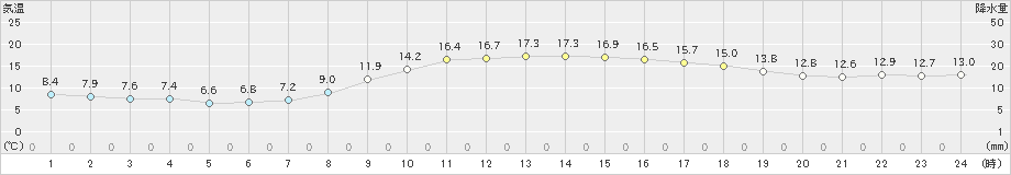 須崎(>2022年03月25日)のアメダスグラフ