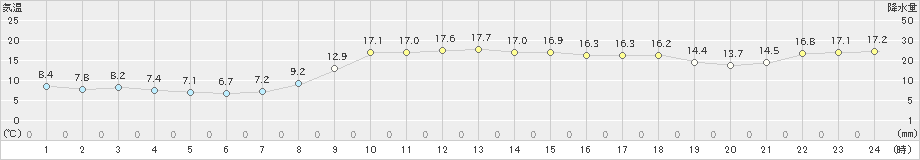 佐賀(>2022年03月25日)のアメダスグラフ