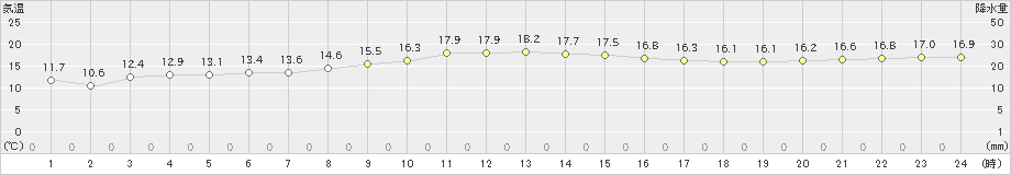 清水(>2022年03月25日)のアメダスグラフ