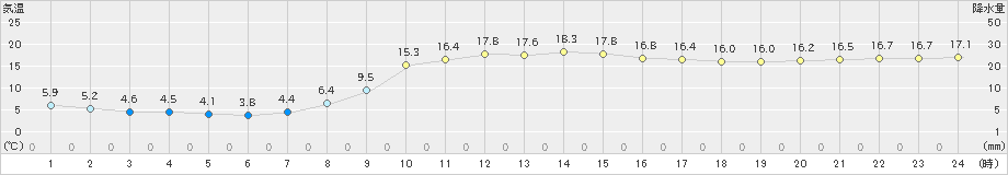 山口(>2022年03月25日)のアメダスグラフ