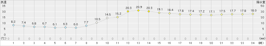 大分(>2022年03月25日)のアメダスグラフ