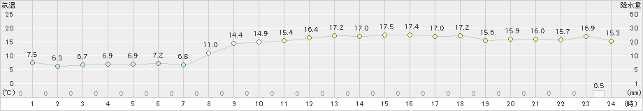 厳原(>2022年03月25日)のアメダスグラフ