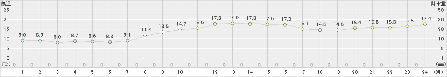 芦辺(>2022年03月25日)のアメダスグラフ