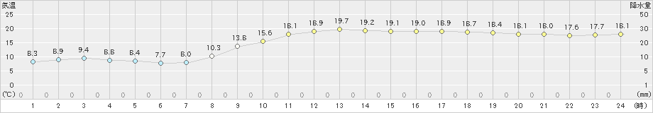 佐世保(>2022年03月25日)のアメダスグラフ