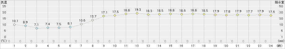 西海(>2022年03月25日)のアメダスグラフ