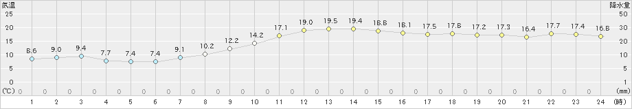 大村(>2022年03月25日)のアメダスグラフ