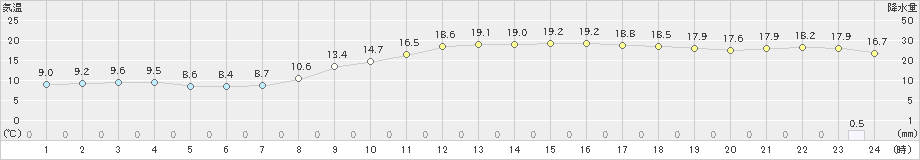 長崎(>2022年03月25日)のアメダスグラフ