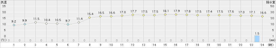 上大津(>2022年03月25日)のアメダスグラフ