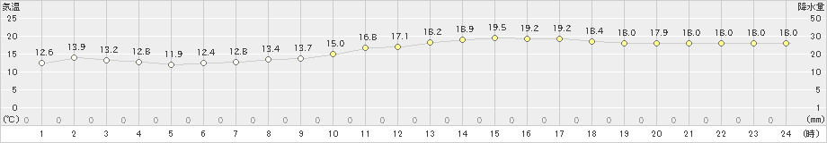 脇岬(>2022年03月25日)のアメダスグラフ